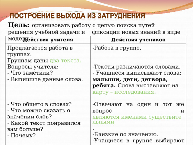 Цель: организовать работу с целью поиска путей решения учебной задачи и фиксации новых знаний в виде модели. Действия учителя Действия учеников Предлагается работа в группах. Группам даны два текста. Вопросы учителя:  Что заметили? Работа в группе.   Тексты различаются словами.  Учащиеся выписывают слова: малыши, дети, детвора, ребята. Слова выставляют на карту – исследования .  Отвечают на один и тот же вопрос и являются именами существительными . -Близкие по значению. -Учащиеся в группе выбирают и показывают. Объясняют тем, что текст более красивый, точный, выразительный. - Выпишите данные слова.  Что общего в словах?  Что можно сказать о значении слов?  Какой текст понравился вам больше? - Почему? 