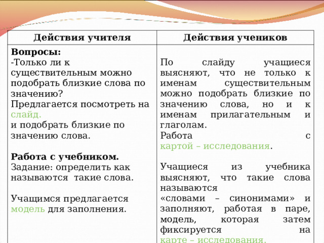 Действия учителя Действия учеников Вопросы: Только ли к существительным можно подобрать близкие слова по значению? По слайду учащиеся выясняют, что не только к именам существительным можно подобрать близкие по значению слова, но и к именам прилагательным и глаголам. Работа с картой – исследования . Учащиеся из учебника выясняют, что такие слова называются «словами – синонимами» и заполняют, работая в паре, модель, которая затем фиксируется на карте – исследования . Предлагается посмотреть на слайд. и подобрать близкие по значению слова. Работа с учебником. Задание: определить как называются такие слова. Учащимся предлагается модель  для заполнения. 