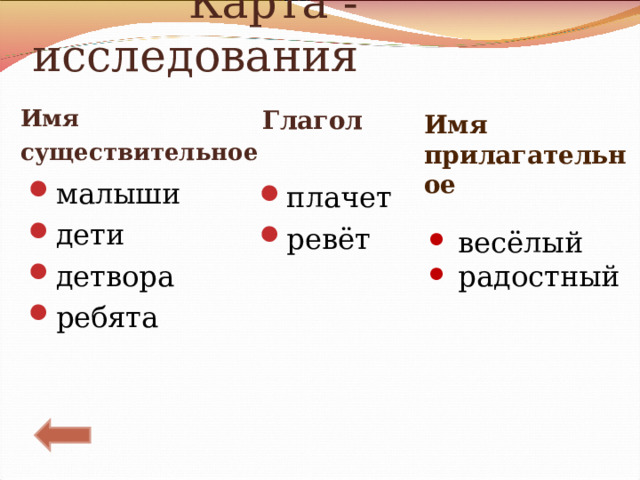  Карта - исследования Глагол Имя существительное Имя прилагательное   весёлый  радостный малыши дети детвора ребята плачет ревёт  