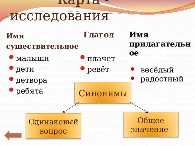  Карта - исследования Глагол Имя прилагательное   весёлый  радостный Имя существительное малыши дети детвора ребята плачет ревёт  Синонимы Общее значение Одинаковый вопрос 