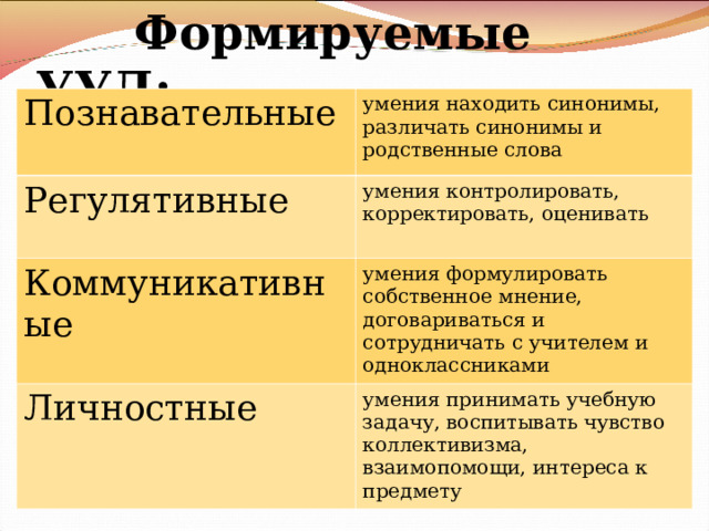  Формируемые УУД:   Познавательные умения находить синонимы, различать синонимы и родственные слова Регулятивные умения контролировать, корректировать, оценивать Коммуникативные умения формулировать собственное мнение, договариваться и сотрудничать с учителем и одноклассниками Личностные умения принимать учебную задачу, воспитывать чувство коллективизма, взаимопомощи, интереса к предмету 