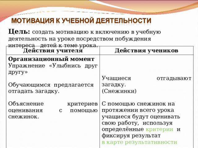 Цель:  создать мотивацию к включению в учебную деятельность на уроке посредством побуждения интереса детей к теме урока. Действия учителя Действия учеников Организационный момент Упражнение «Улыбнись друг другу» Обучающимся предлагается отгадать загадку. Объяснение критериев оценивания с помощью снежинок. Учащиеся отгадывают загадку. (Снежинки) С помощью снежинок на протяжении всего урока учащиеся будут оценивать свою работу, используя определённые критерии   и фиксируя результат в карте результативности 