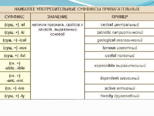 Существительное от глагола иметь. Какие суффиксы в английском языке образуют прилагательные. Образование прилагательных при помощи суффиксов в английском языке. Суффиксы словообразования в английском в разных частях речи. Суффиксы в английском языке таблица прилагательные.