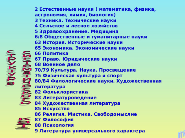 2 Естественные науки ( математика, физика, астрономия, химия, биология) 3 Техника. Технические науки 4 Сельское и лесное хозяйство 5 Здравоохранение. Медицина 6/8 Общественные и гуманитарные науки 63 История. Исторические науки 65 Экономика. Экономические науки 66 Политика 67 Право. Юридические науки 68 Военное дело 70/79 Культура. Наука. Просвещение 75 Физическая культура и спорт 80/84 Филологические науки. Художественная литература 82 Фольклористика 83 Литературоведение 84 Художественная литература 85 Искусство 86 Религия. Мистика. Свободомыслие 87 Философия 88 Психология 9 Литература универсального характера 