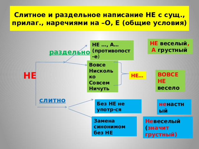 Слитное и раздельное написание НЕ с сущ., прилаг., наречиями на –О, Е (общие условия)  раздельно  НЕ  НЕ веселый ,  А грустный НЕ …, А… (противопост-е ) Вовсе Нисколько Совсем Ничуть ВОВСЕ НЕ весело НЕ… слитно Без НЕ не употр-ся не настный Замена синонимом без НЕ Не веселый ( значит грустный) 