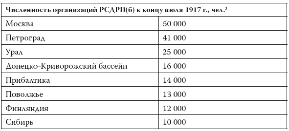 Как изменилась численность вкп б за годы. Численность партии РСДРП на 1917. Численность партии Большевиков в 1917. Численность партий в 1917 году. Численность РСДРП В 1917 году.