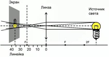 Как изменяется изображение от того где находится источник света