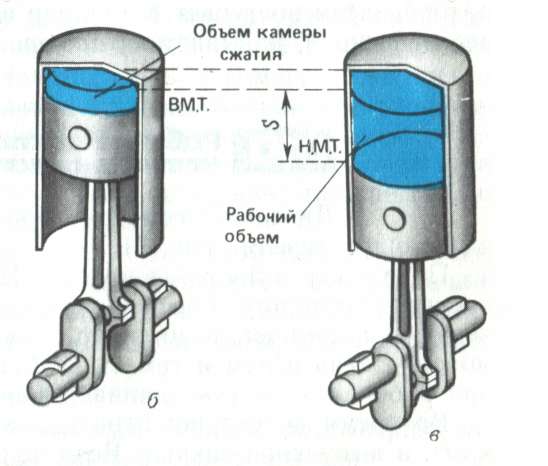 Объем камеры. Объем камеры сжатия в цилиндре. Камера сжатия двигателя г60. Объем камеры сжатия схема. Объем камеры сжатия ДВС это.