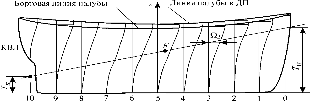 Кривые элементы теоретического чертежа судна