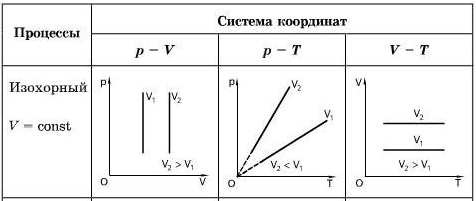 На pv диаграмме приведены графики изменения состояния идеального газа какая линия графика изобарному