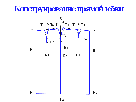 Построение чертежа и моделирование прямой юбки Конспект урока технологии в 6 классе "Построение чертежей юбок"