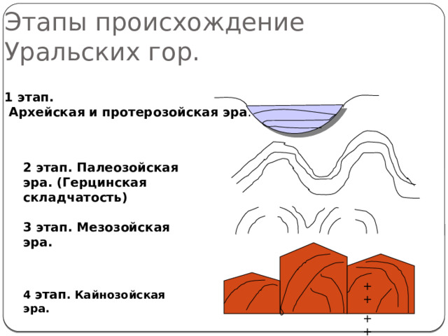 Этапы происхождение Уральских гор. 1 этап.  Архейская и протерозойская эра . 2 этап. Палеозойская эра. (Герцинская складчатость) 3 этап. Мезозойская эра. + + + + 4 этап . Кайнозойская эра. 