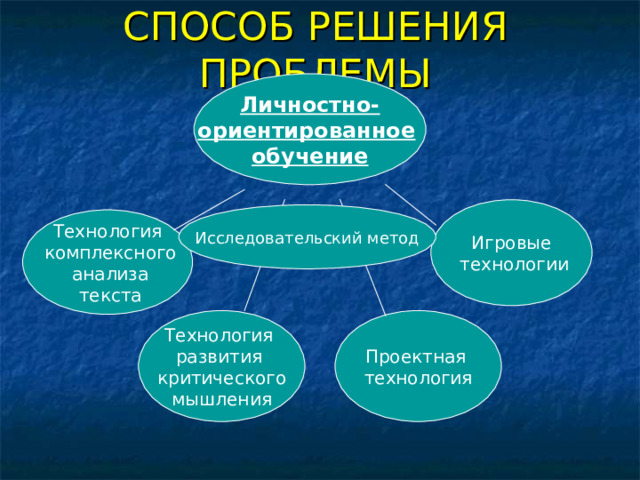 СПОСОБ РЕШЕНИЯ ПРОБЛЕМЫ Личностно- ориентированное  обучение Игровые  технологии Исследовательский метод Технология  комплексного  анализа  текста Технология развития критического мышления Проектная технология 