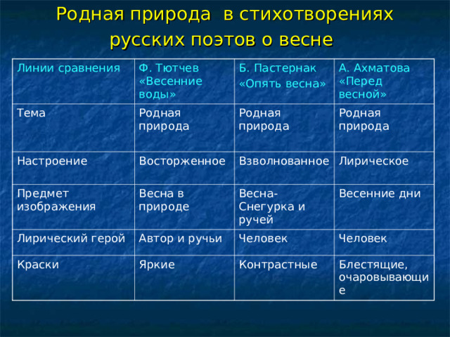 Родная природа в стихотворениях русских поэтов о весне  Линии сравнения Ф. Тютчев «Весенние воды» Тема Б. Пастернак «Опять весна» Родная природа Настроение А. Ахматова «Перед весной» Родная природа Восторженное Предмет изображения Весна в природе Родная природа Взволнованное Лирический герой Краски Автор и ручьи Лирическое Весна-Снегурка и ручей Весенние дни Человек Яркие Человек Контрастные Блестящие, очаровывающие 