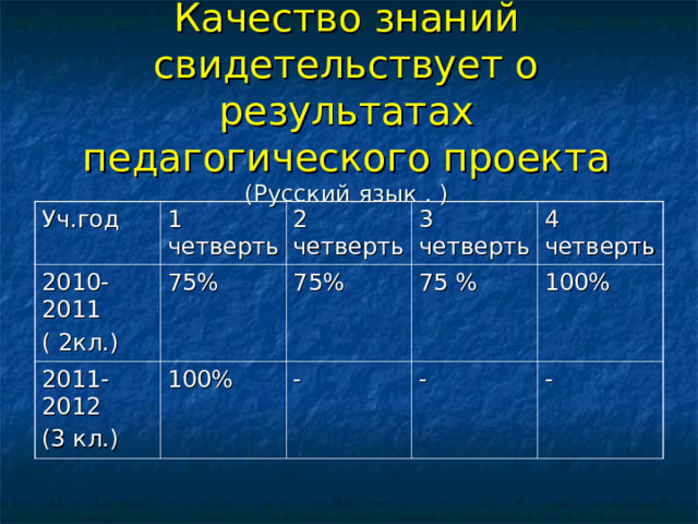 Качество знаний свидетельствует о результатах педагогического проекта  (Русский язык . ) Уч.год 1 четверть 2010-2011 ( 2кл.) 2 четверть 75% 2011-2012 (3 кл.) 3 четверть 100% 75% 4 четверть 75 % - - 100% - 