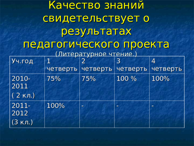 Качество знаний свидетельствует о результатах педагогического проекта  (Литературное чтение.) Уч.год 1 четверть 2010-2011 ( 2 кл.) 2 четверть 75% 2011-2012 (3 кл.) 3 четверть 100% 75% 4 четверть 100 % - - 100% - 