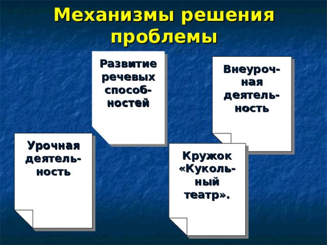 Механизмы решения проблемы Развитие речевых способ- ностей Внеуроч- ная деятель- ность Урочная деятель-ность Кружок «Куколь- ный театр». 