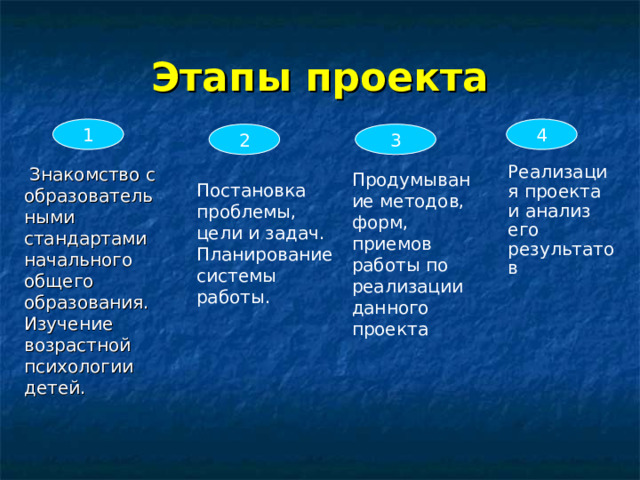 Этапы  проекта 1 4 2 3  Знакомство с образовательными стандартами начального общего образования. Изучение возрастной психологии детей. Реализация проекта и анализ его результатов Продумывание методов, форм, приемов работы по реализации данного проекта Постановка проблемы, цели и задач. Планирование системы работы. 
