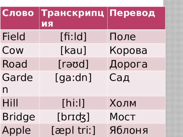 Слово Field Транскрипция [fi:ld] Cow Перевод [kau] Road Поле [rəʊd] Garden Корова Дорога [ga:dn] Hill [hi:l] Bridge Сад [brɪʤ] Apple tree Холм [æpl triː] Мост Яблоня 