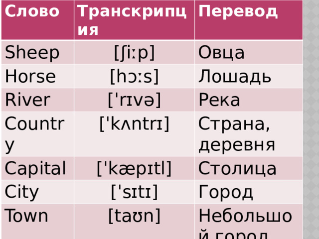 Слово Транскрипция Sheep Перевод [ʃiːp] Horse River Овца [hɔːs] Country [ˈrɪvə] Лошадь Река [ˈkʌntrɪ] Capital Страна, деревня [ˈkæpɪtl] City Town Столица [ˈsɪtɪ] Город [taʊn] Небольшой город 