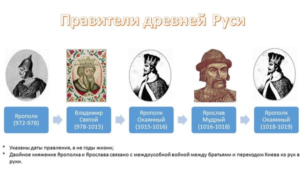 Столица правители руси. Правители древней Руси и годы их правления. 10 Век правитель Руси. Правители древней Руси князь Рюрик.