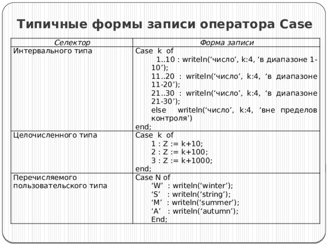 Типичные формы записи оператора Case Селектор Форма записи Интервального типа Целочисленного типа Case k of Перечисляемого пользовательского типа Case k of  1..10 : writeln(‘число’, k:4, ‘в диапазоне 1-10’); 11..20 : writeln(‘число’, k:4, ‘в диапазоне 11-20’); 1 : Z := k+10; Case N of 21..30 : writeln(‘число’, k:4, ‘в диапазоне 21-30’); 2 : Z := k+100; ‘ W’ : writeln(‘winter’); else writeln(‘число’, k:4, ‘вне пределов контроля’) 3 : Z := k+1000; ‘ S’ : writeln(‘string’); end; end; ‘ M’ : writeln(‘summer’); ‘ A’ : writeln(‘autumn’); End; 