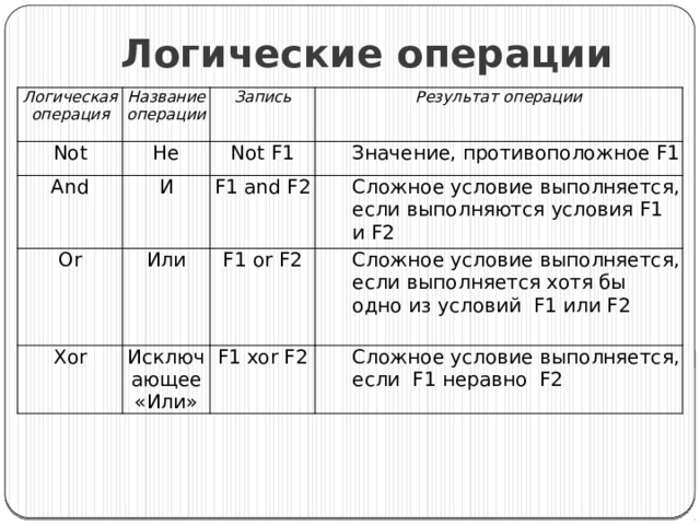 Логические операции Логическая операция  Название операции Not And Запись Не Or И Not F1 Результат операции Значение, противоположное F1 F1 and F2 Или Xor Сложное условие выполняется, если выполняются условия F1 и F2 F1 or F2 Исключающее «Или» Сложное условие выполняется, если выполняется хотя бы одно из условий F1 или F2 F1 xor F2 Сложное условие выполняется, если F1 неравно F2 