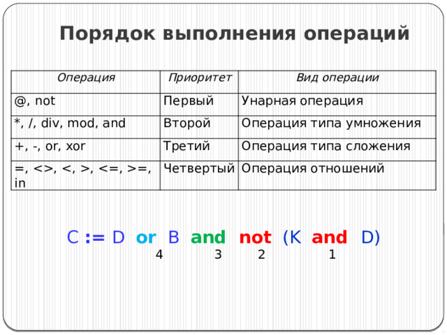 Порядок выполнения операций Операция Приоритет @, not Вид операции Первый *, /, div, mod, and Второй Унарная операция +, -, or, xor =, , , =, in Операция типа умножения Третий Четвертый Операция типа сложения Операция отношений C := D or B and  not  (K and D)  4 3 2 1 