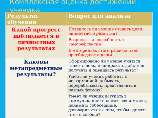 Комплексная оценка достижений ученика Результат обучения Вопрос для анализа Какой прогресс наблюдается в личностных результатах Появилось ли умение ставить цели личностного развития? Возросла ли способность к саморефлексии? В материалах этого раздела явно преобладают оценки Каковы метапредметные результаты? Сформировано ли умение учиться: ставить цель, планировать действия, получать и оценивать результат? Умеет ли ученик работать с информацией: добывать, перерабатывать, представлять в разных формах? Умеет ли ученик вступать в коммуникации: излагать свои мысли, понимать собеседника, договариваться с ним, чтобы сделать что-то сообща? Каковы предметные результаты? Освоил ли предметные умения с опорной системой предметных знаний? 