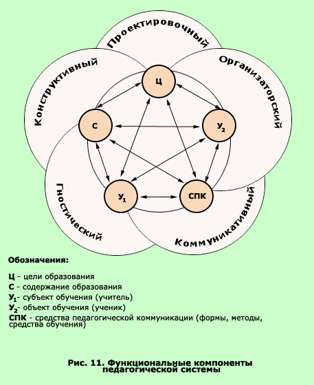 Педагогическая система схема