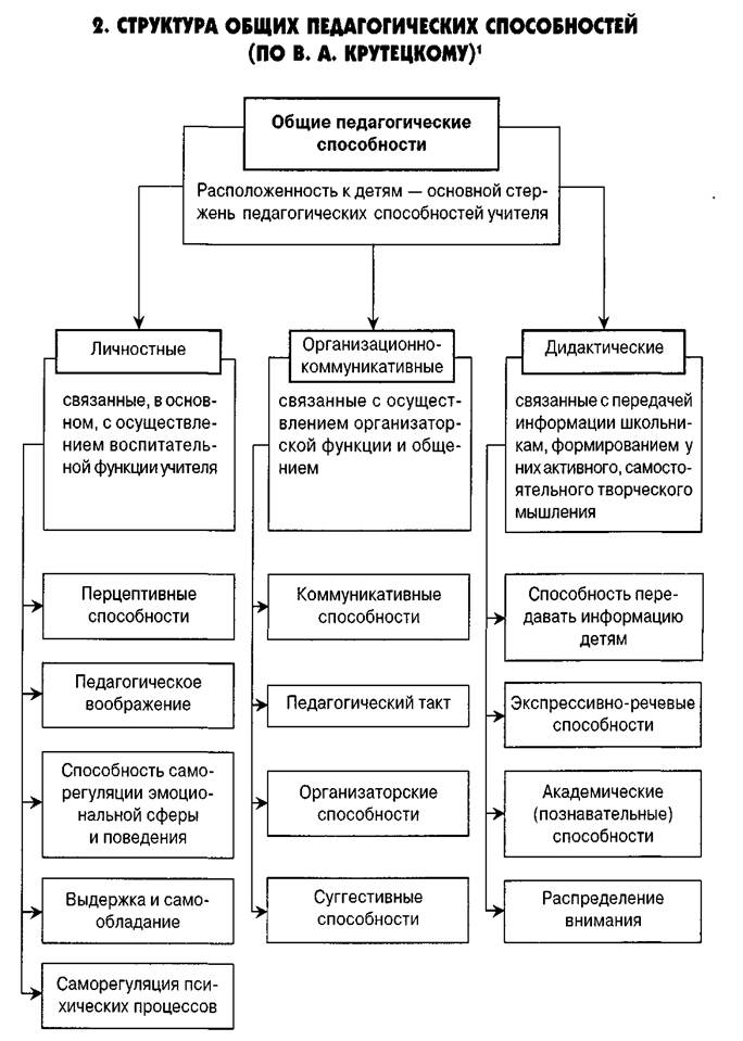 Схема структуры способностей