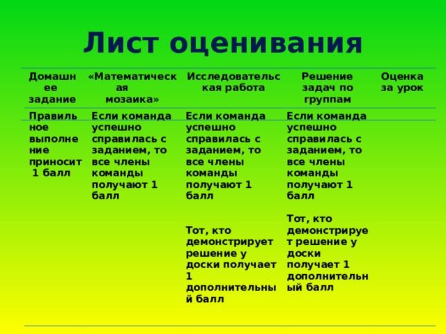 Лист оценивания Домашнее задание «Математическая  мозаика»  Исследовательская работа Решение задач по группам Оценка за урок Правильное выполнение приносит 1 балл Если команда успешно справилась с заданием, то все члены команды получают 1 балл  Если команда успешно справилась с заданием, то все члены команды получают 1 балл   Тот, кто демонстрирует решение у доски получает 1 дополнительный балл  Если команда успешно справилась с заданием, то все члены команды получают 1 балл  Тот, кто демонстрирует решение у доски получает 1 дополнительный балл  