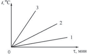 На рисунке представлен график зависимости температуры от времени для тел одинаковой массы