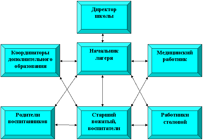 4 работа с лагерным планом