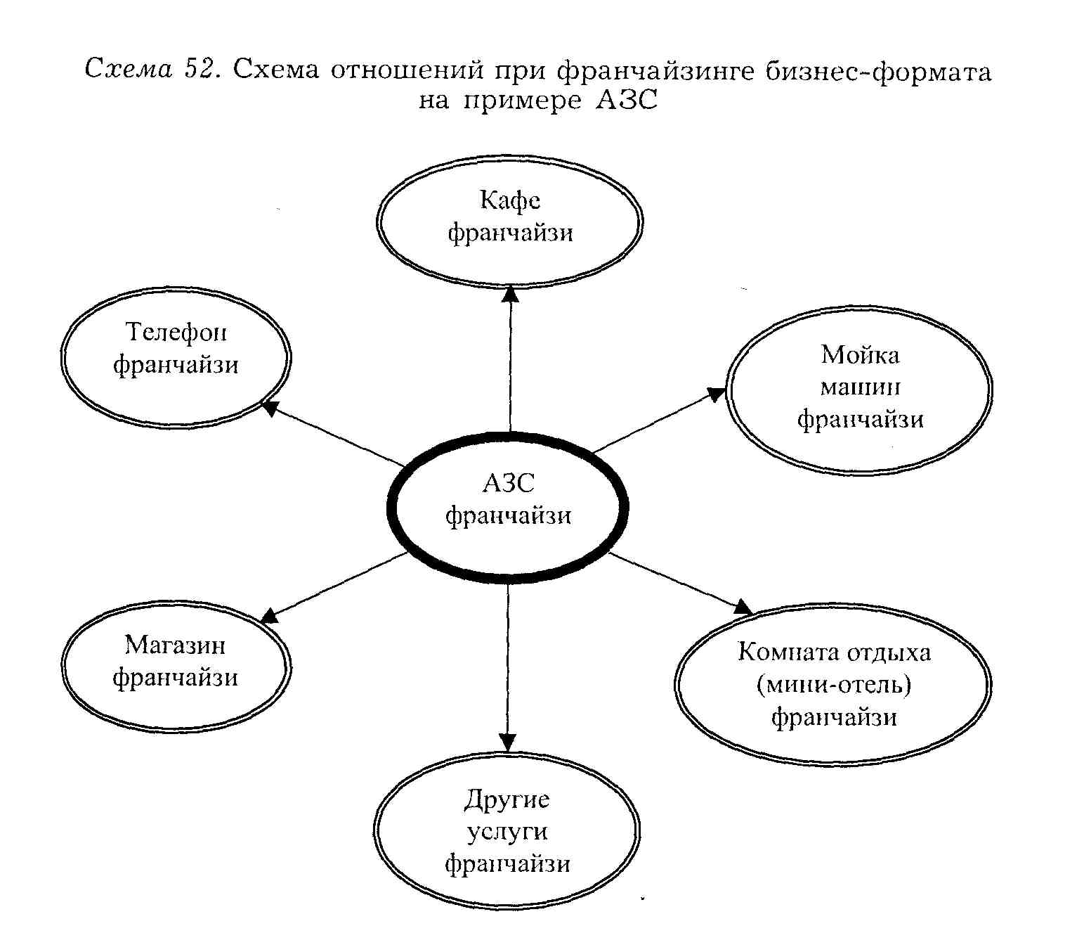 Любая схема. Производственный франчайзинг схема. Схема отношений. Схема франчайзинга бизнес формата. .Схема отношений при франчайзинге бизнес-формата на примере АЗС.