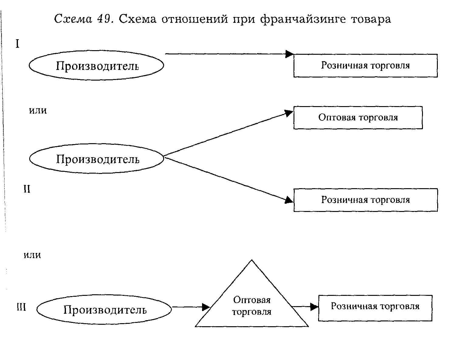 Схема отношений в системе франчайзинга