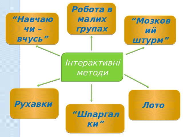 Робота в малих групах “ Навчаючи – вчусь” “ Мозковий штурм” Інтерактивні методи Рухавки Лото “ Шпаргалки” 