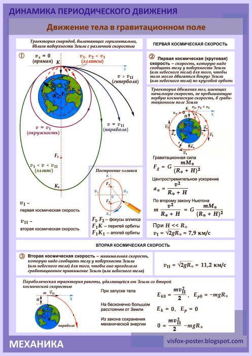 Закон гравитационное поле. Движение в гравитационном поле. Тела в гравитационном поле. Учебные плакаты по физике. Движение тел в поле тяготения.