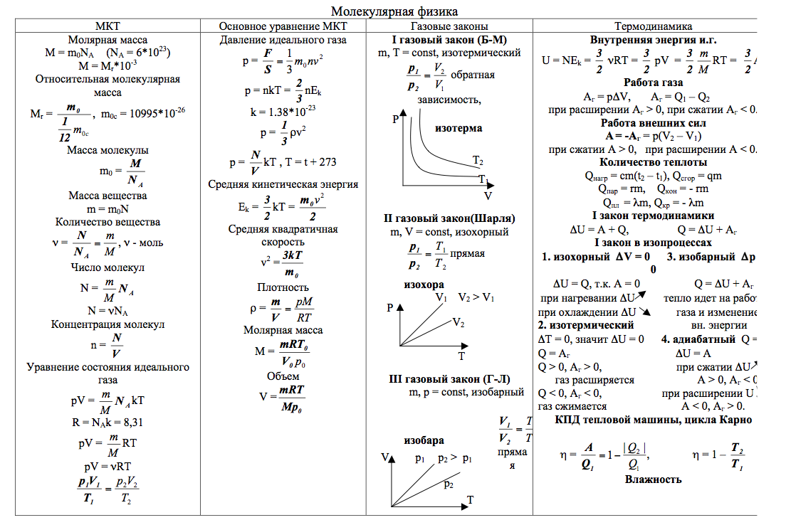 Физика. Основные положения и определения молекулярной физики и  термодинамики.