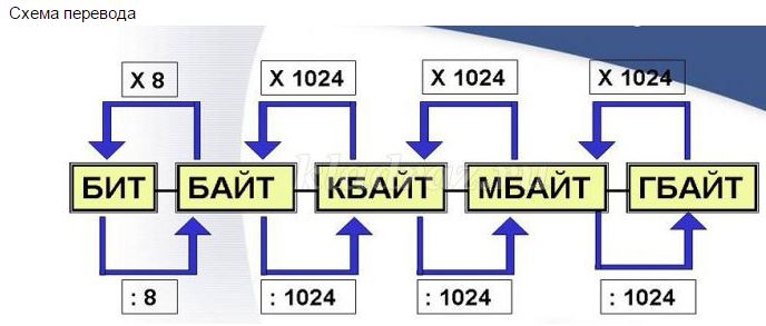 Единицы измерения информации схема