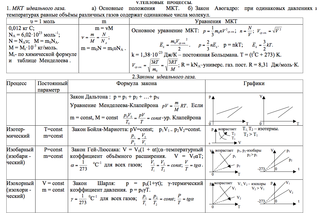 Основные формулы мкт таблица 10 класс физика