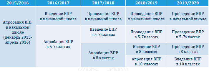 Впр птицы 7 класс. План введения ВПР. График ВПР В школе. 4 Предмета которые надо сдавать в 5 классе ВПР. ВПР В каком классе проводится.