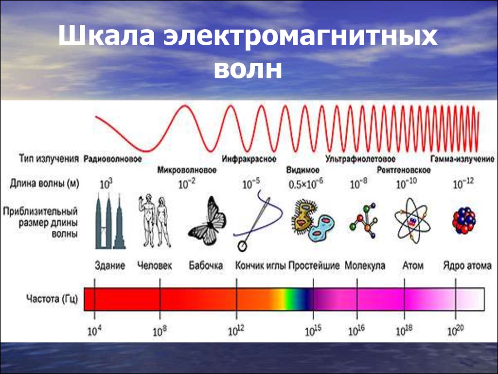Электромагнитное излучение характеризуется. Шкала частот электромагнитного излучения. Шкала электромагнитного излучения 11 класс таблица по физике. Электромагнитных волн шкала от частоты. Излучатель электромагнитных волн схема.