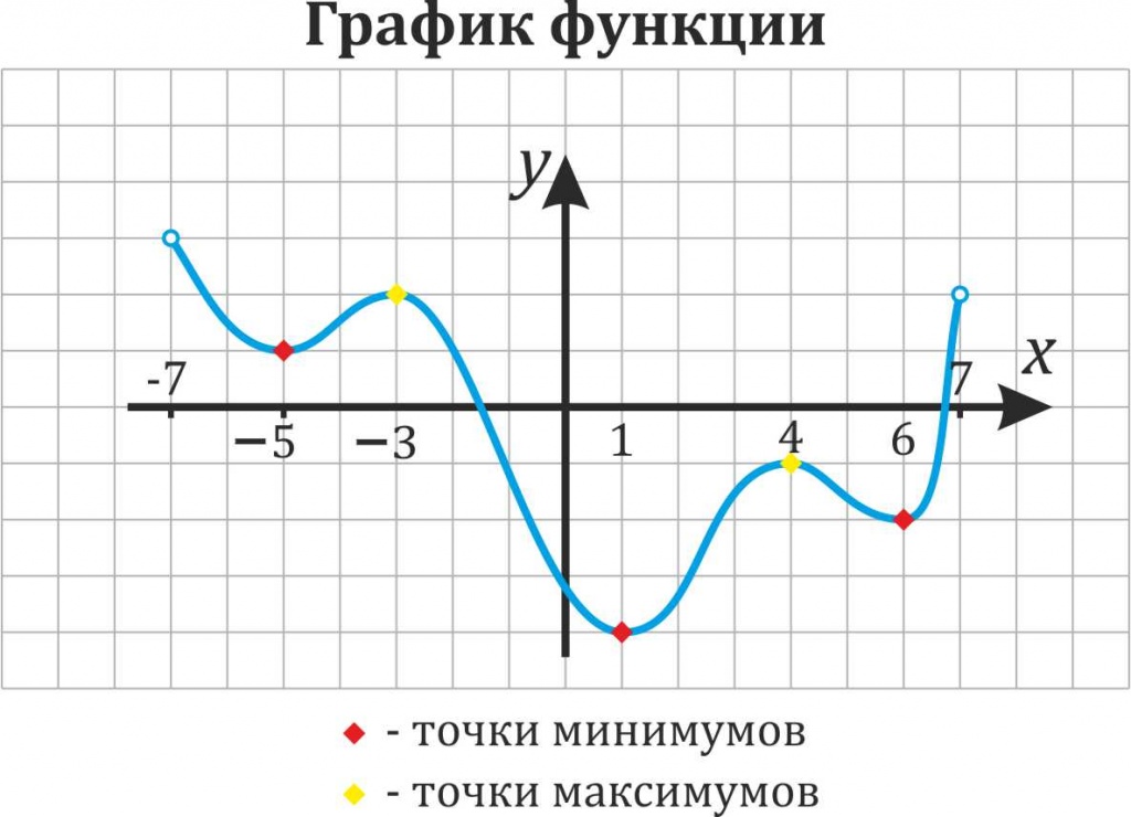 Минимум график функции. Локальный минимум и максимум функции на графике функций. Точки минимума и максимума функции на графике производной. Как найти точки минимума и максимума функции на графике производной. Как найти точки максимума и минимума на графике.