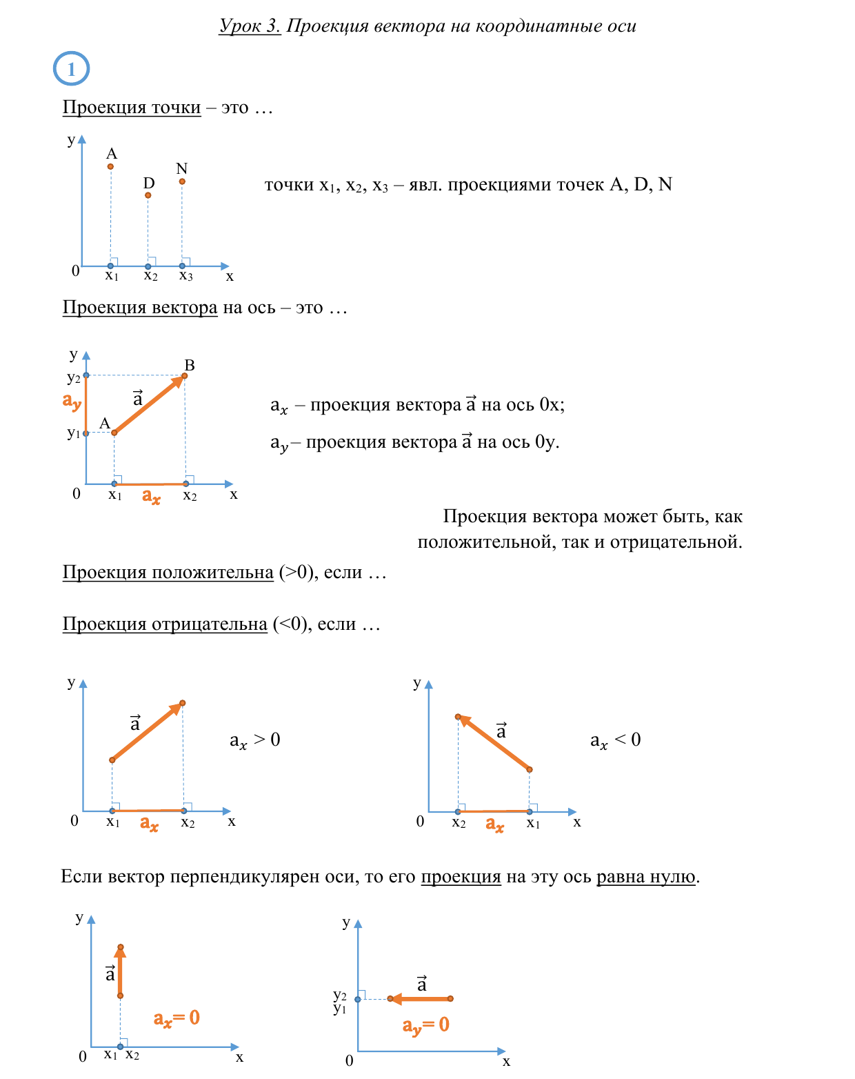 Проекция вектора положительная и отрицательная