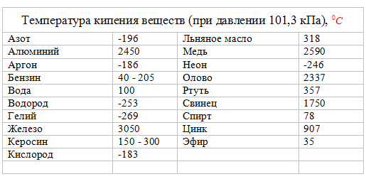 Температура плавления таблица 8 класс физика Физика. Термодинамика. Количество теплоты. Расчет количества теплоты. Плавление/
