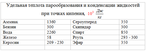 Удельная температура кипения спирта. Удельная теплота парообразования таблица. Таблица Удельной теплоты парообразования веществ. Удельная теплота парообразования таблица физика 8 класс. Удельная теплота конденсации таблица.