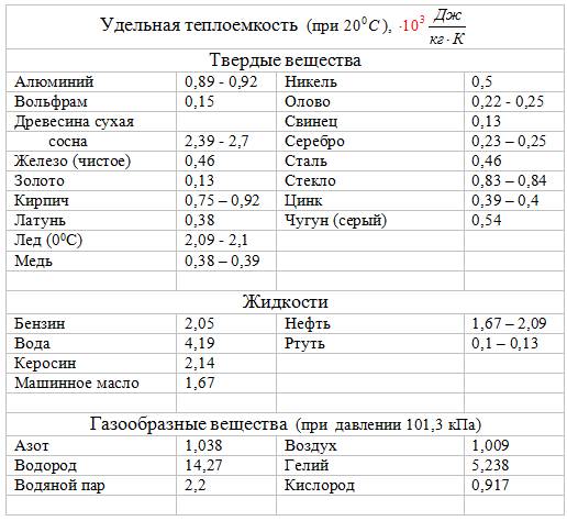 Удельная теплоемкость 20. Удельная теплоемкость материалов таблица. Удельная теплоемкость жидкостей таблица. Удельная теплоемкость таблица физика. Удельная теплота таблица.