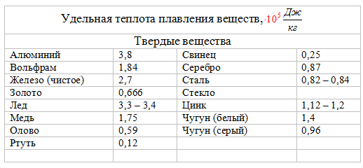 Какова теплота плавления. Таблица Удельной теплоты плавления веществ. Лямбда физика таблица. Удельная теплота плавления белого чугуна.