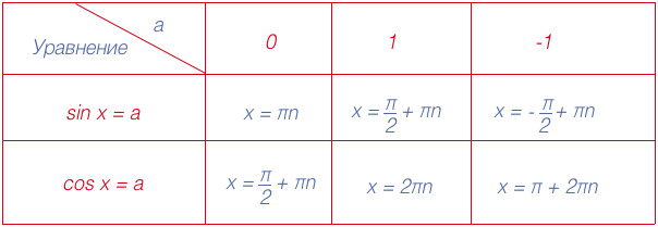 Корень косинуса. Тригонометрия формулы частные случаи. Тригонометрические уравнения формулы частные случаи. Решение тригонометрических уравнений формулы и частные случаи. Формулы тригонометрических уравнений частный случай.